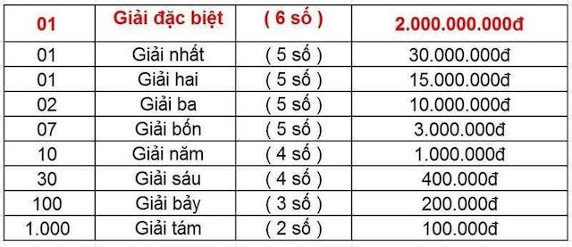Tìm hiểu chung về cơ cấu giải thưởng lô đề