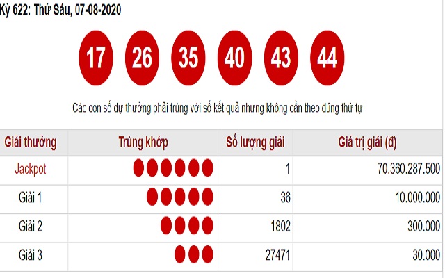 Các dãy số đã trúng Vietlott
