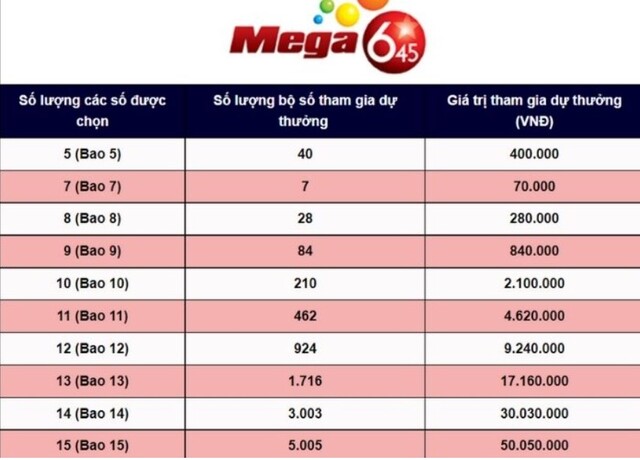 Bảng tham khảo giá trị tham gia dự thưởng của mega 6/45 khi chơi nhiều bộ số