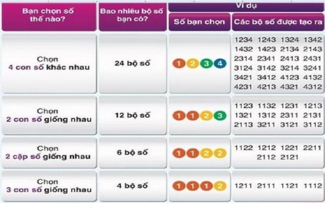 Cơ cấu giải thưởng khi trúng max 4d tổ hợp