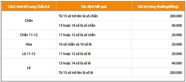 Cơ cấu giải thưởng của loại hình keno bổ sung chẵn - lẻ Cơ cấu giải thưởng của loại hình keno bổ sung chẵn - lẻ