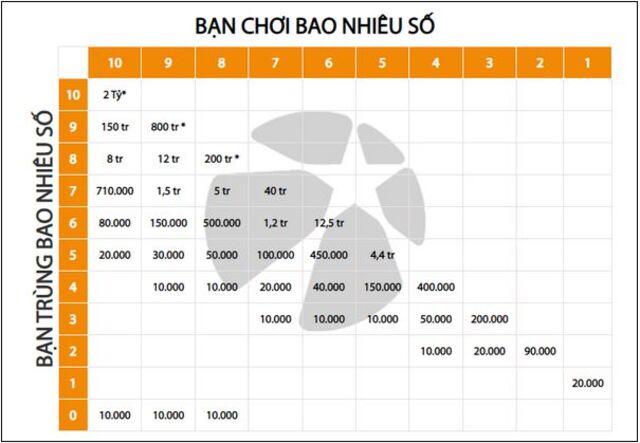 Xổ số keno cơ cấu giải thưởng chi tiết theo kiểu chơi cơ bản Xổ số keno cơ cấu giải thưởng chi tiết theo kiểu chơi cơ bản