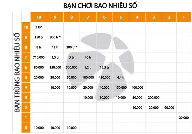 Cơ cấu giải thưởng Keno đối với phiên bản cơ bản Cơ cấu giải thưởng Keno đối với phiên bản cơ bản