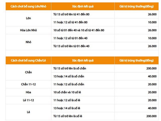 Cơ cấu giải thưởng Keno phiên bản bổ sung Cơ cấu giải thưởng Keno phiên bản bổ sung