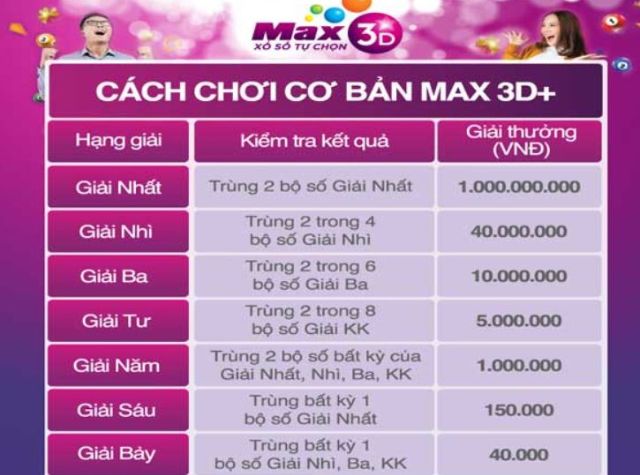 Người chơi có thể gộp toàn bộ giải thưởng nếu được trúng nhiều hạng Người chơi có thể gộp toàn bộ giải thưởng nếu được trúng nhiều hạng