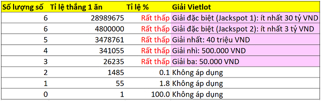 Ghi nhớ các số có tỷ lệ trúng cao để nuôi khung hợp lý Ghi nhớ các số có tỷ lệ trúng cao để nuôi khung hợp lý