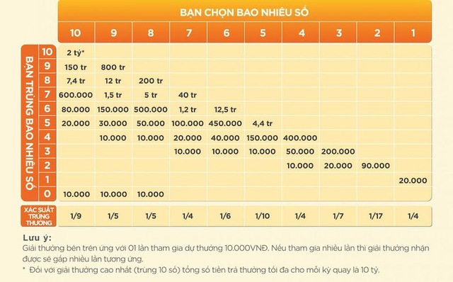 Tỷ lệ trả thưởng Keno theo Chẵn Lẻ và Lớn Nhỏ Tỷ lệ trả thưởng Keno theo Chẵn Lẻ và Lớn Nhỏ