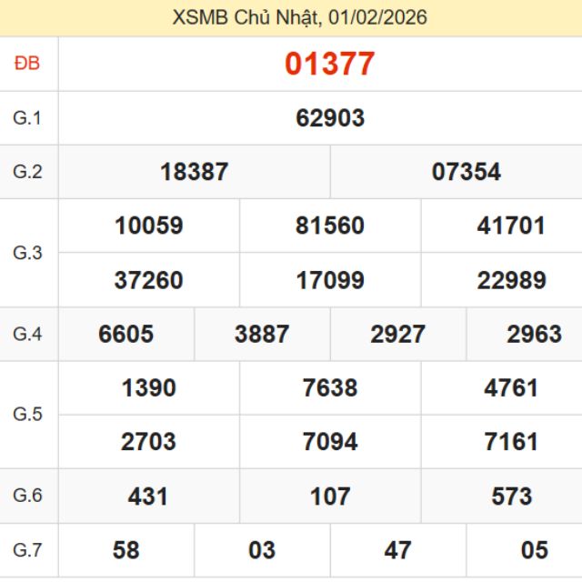 Hình ảnh thống kê KQXS miền Bắc ngày 01/02/2026